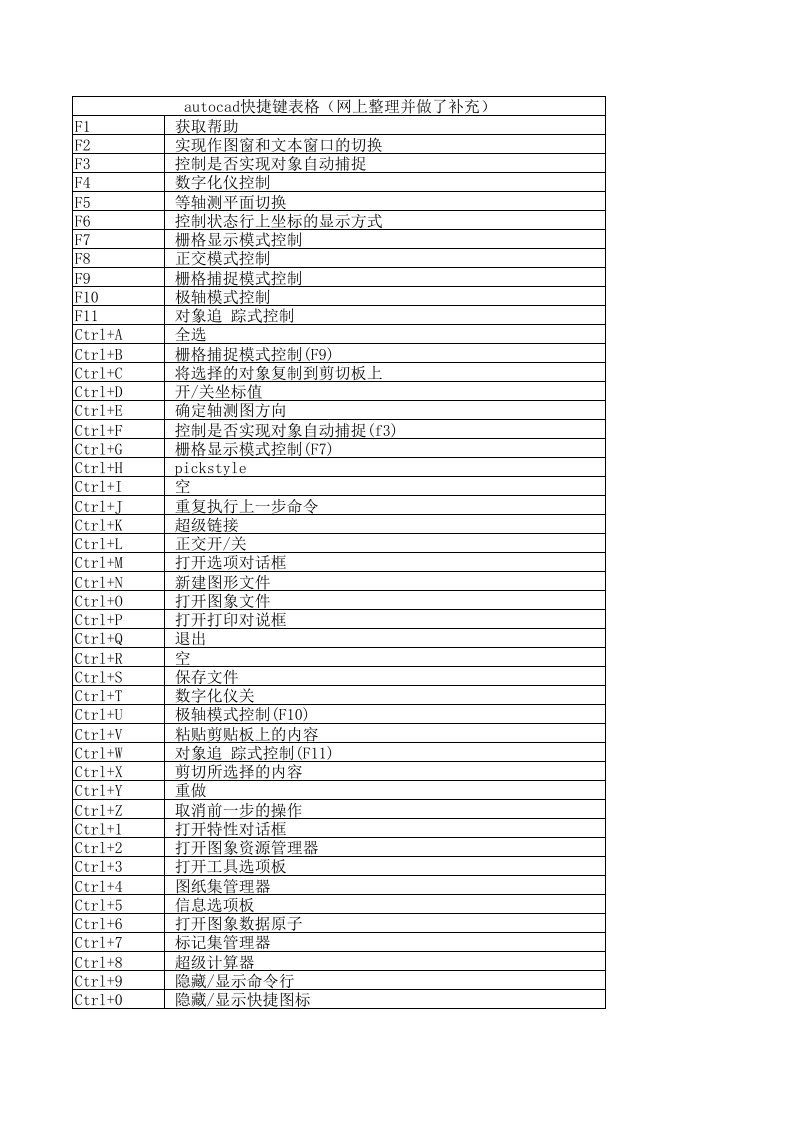 autocad快捷键表格