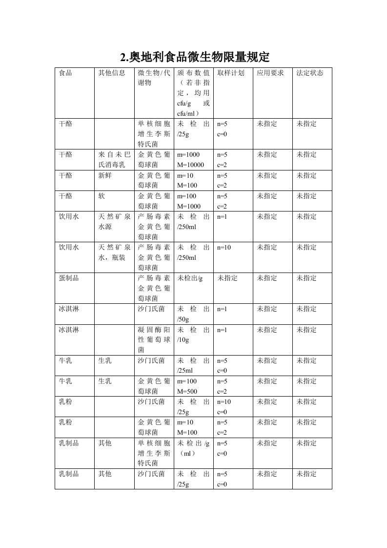 奥地利食品微生物限量规定