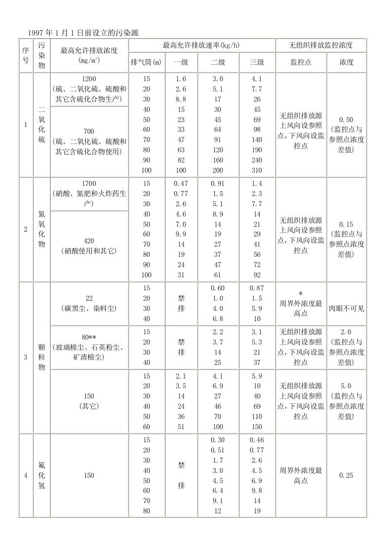 GB16297固定污染源废气环境检测限值