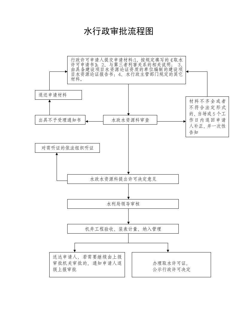 水行政审批流程图