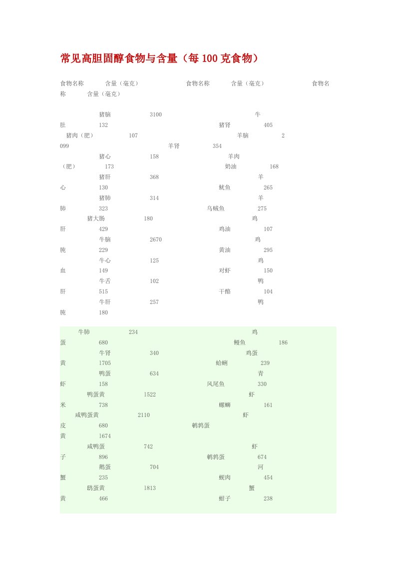 常见高胆固醇食物与含量