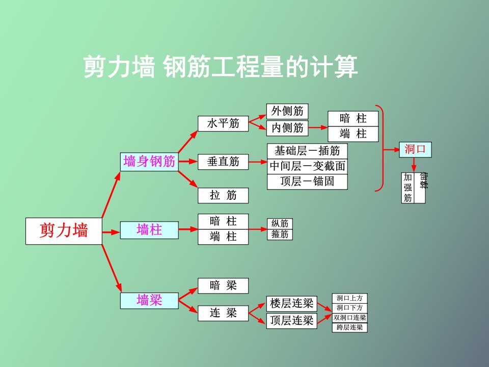 剪力墙钢筋工程量计算