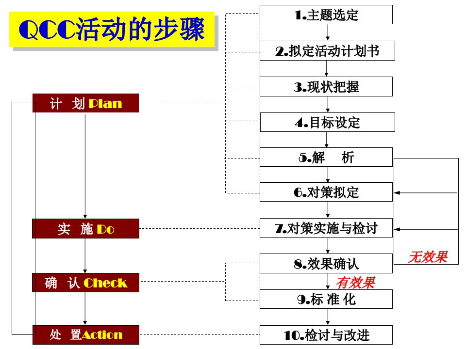 最新品管工具使用技巧及QCC十大步骤解析幻灯片