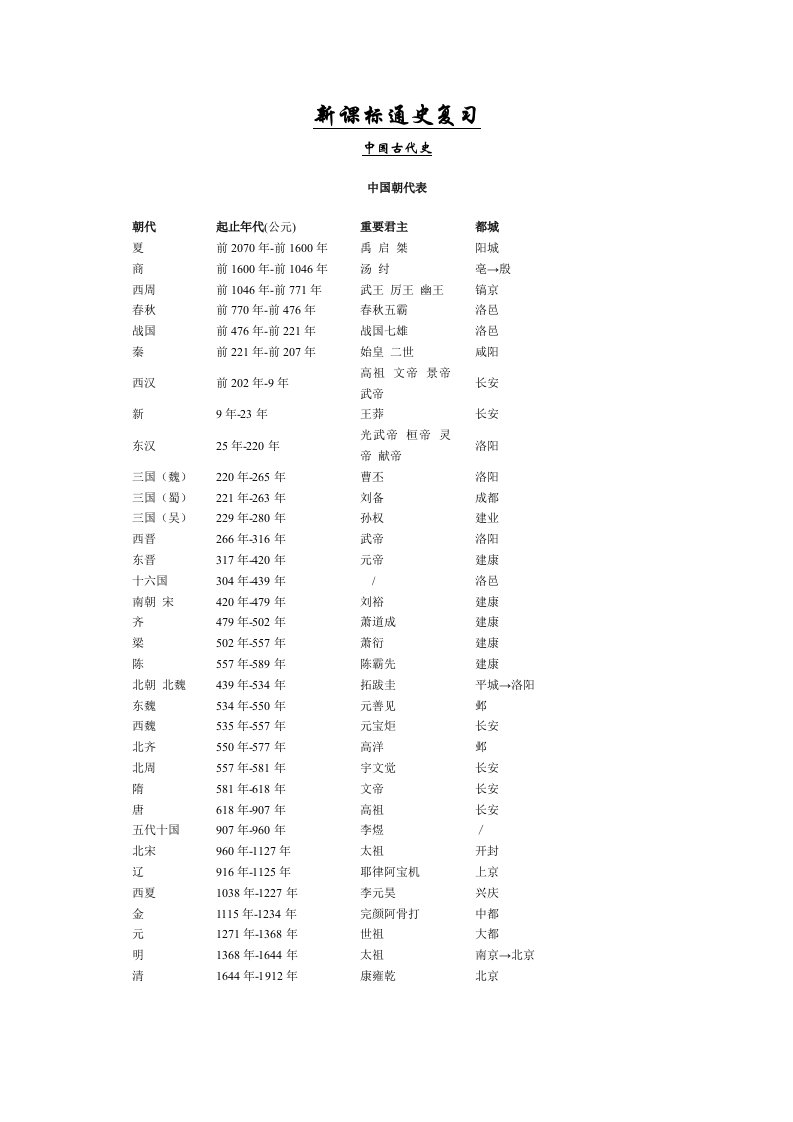 高中历史通史复习人民版