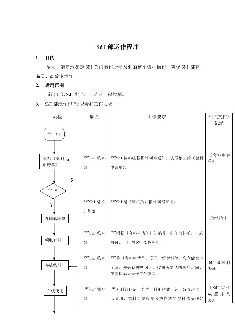 smt表面组装技术-SMT部运作标准流程