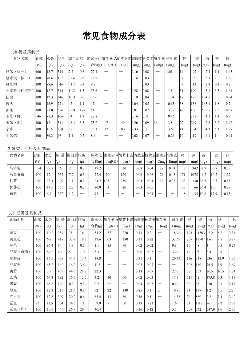 常见食物成分表(人卫第五版)