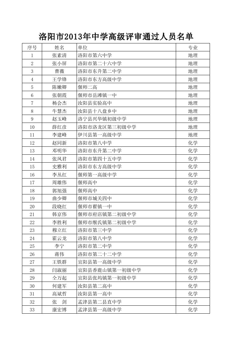 2016年洛阳市中学高级教师通过名单