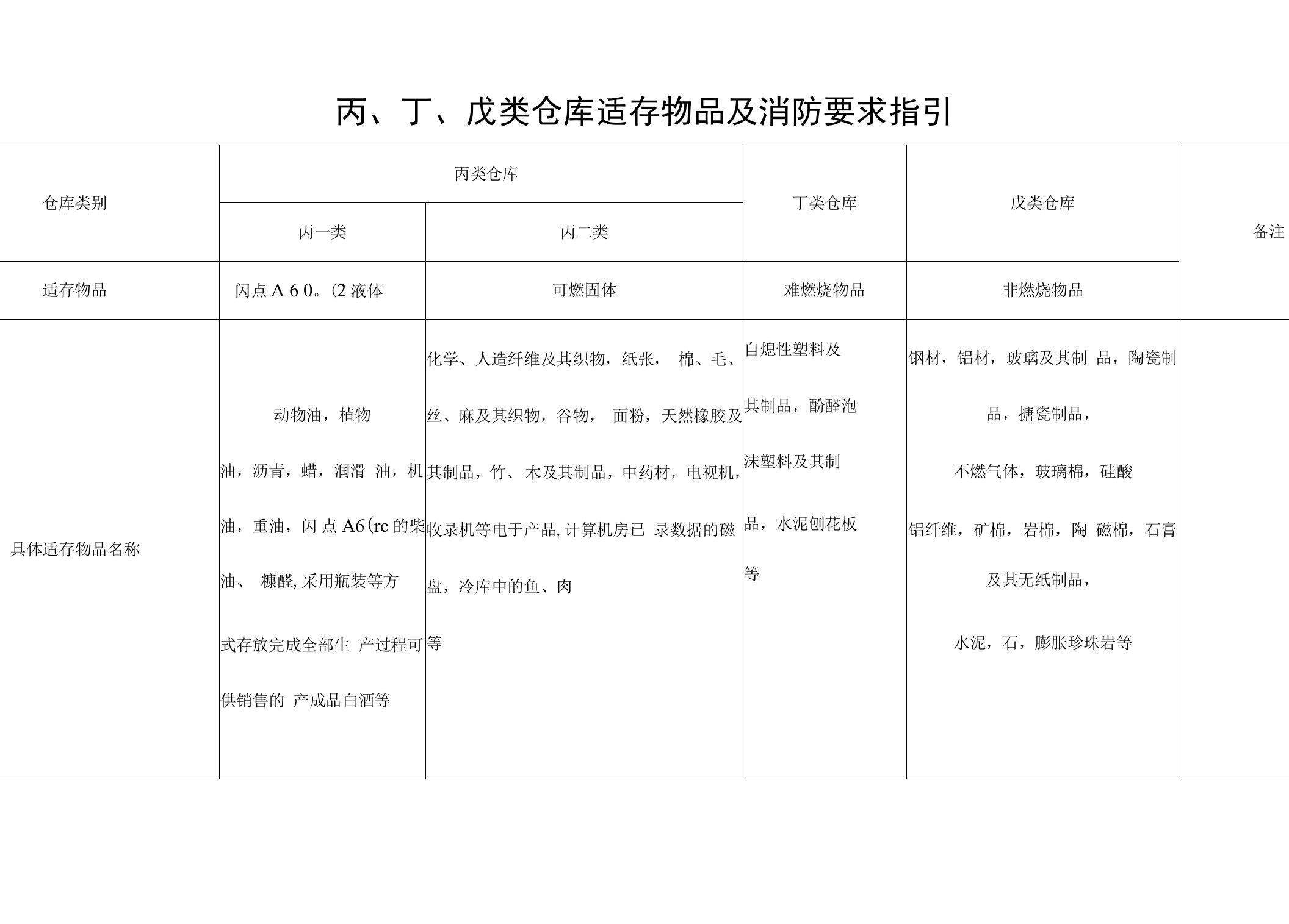 丙、丁、戊类仓库适存物品及消防要求指引