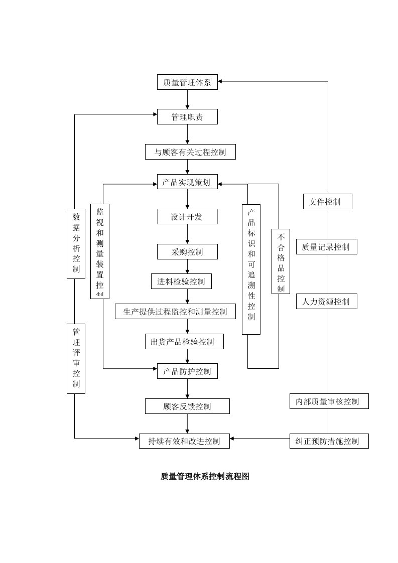 质量管理体系控制流程图