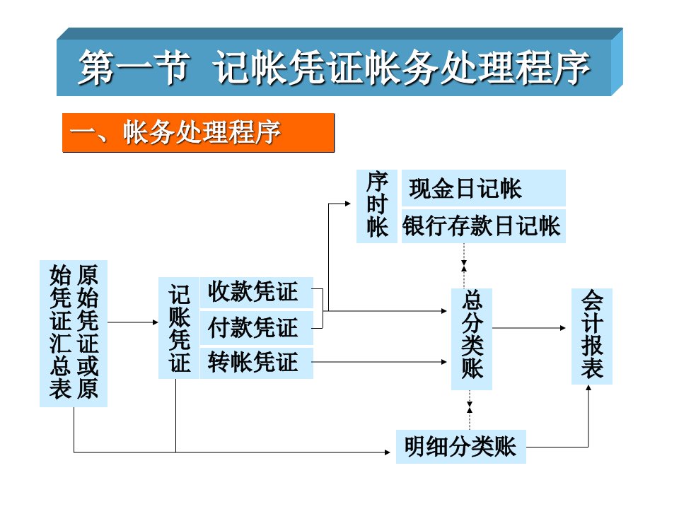 基础会计-账务处理程序