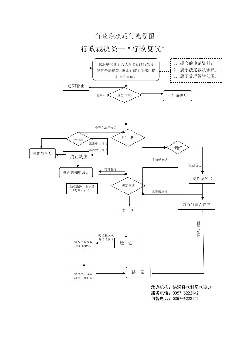 行政职权运行流程图