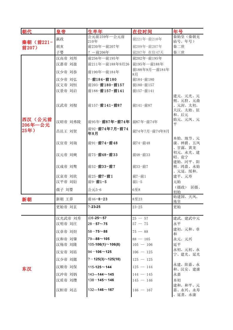 历代皇帝信息表(生卒年、在位时间、年号、谥号、庙号)