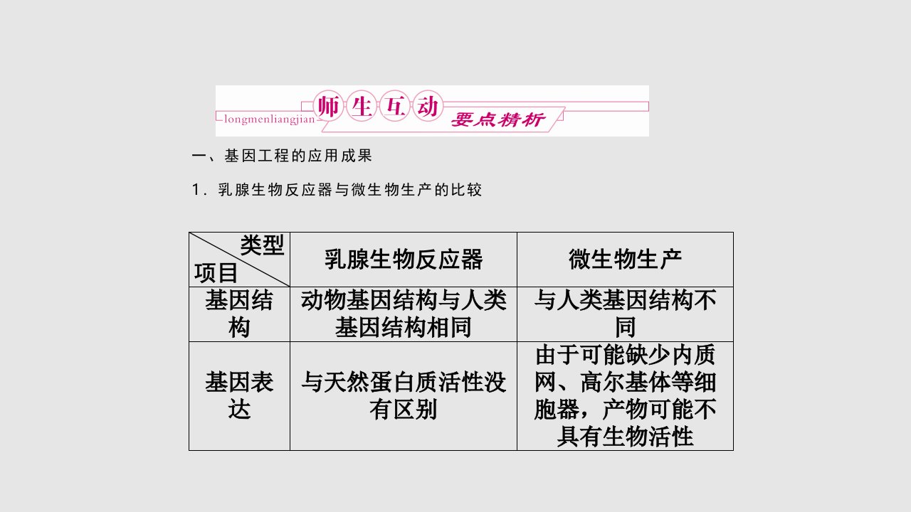 高三生物一轮复习选修基因工程应用蛋白质工程崛起