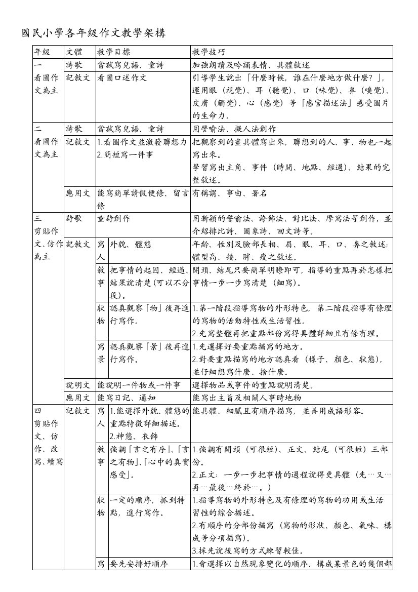 国民小学各年级作文教学架构