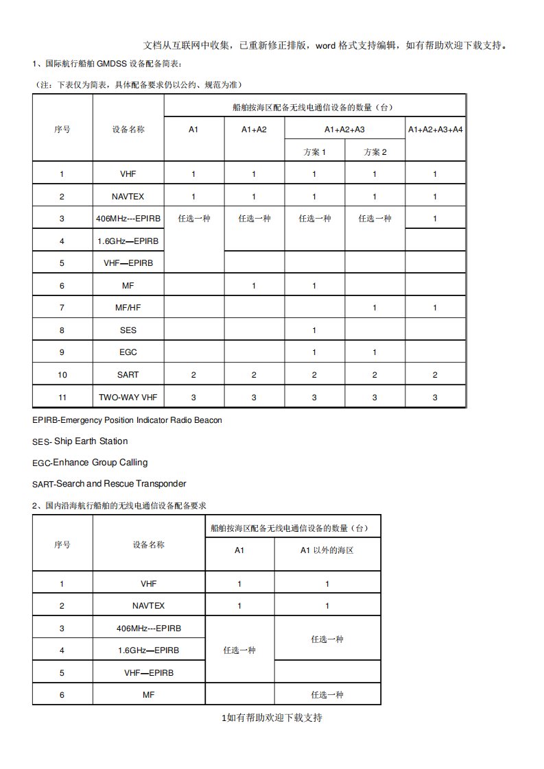 国际航行船舶GMDSS设备配备