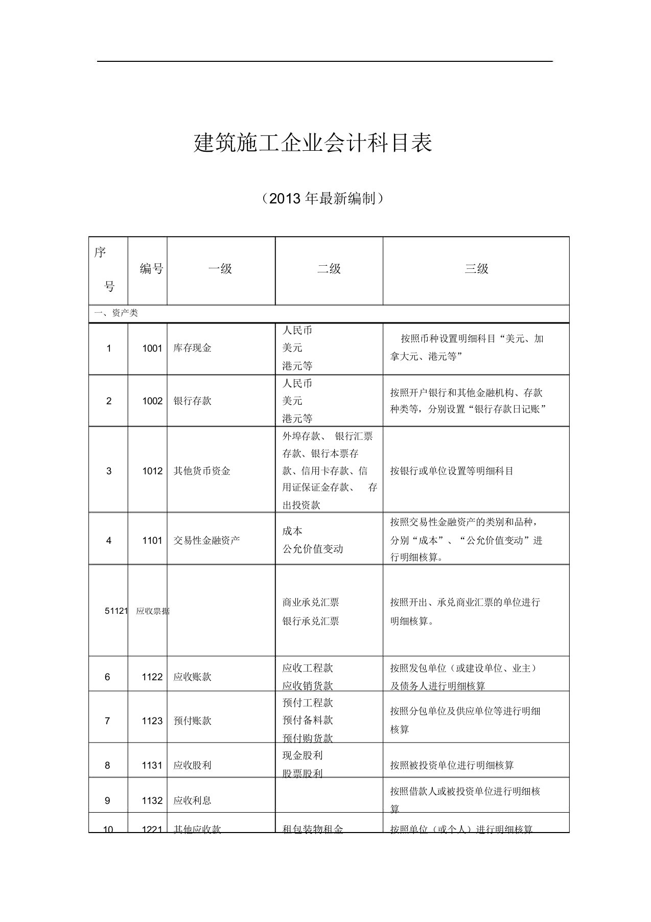 建筑施工企业会计科目表