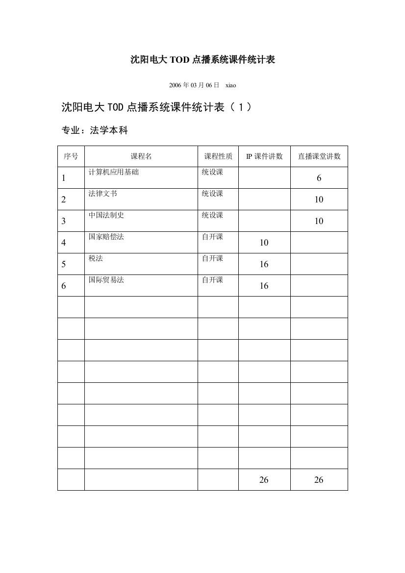 沈阳电大TOD点播系统课件统计表