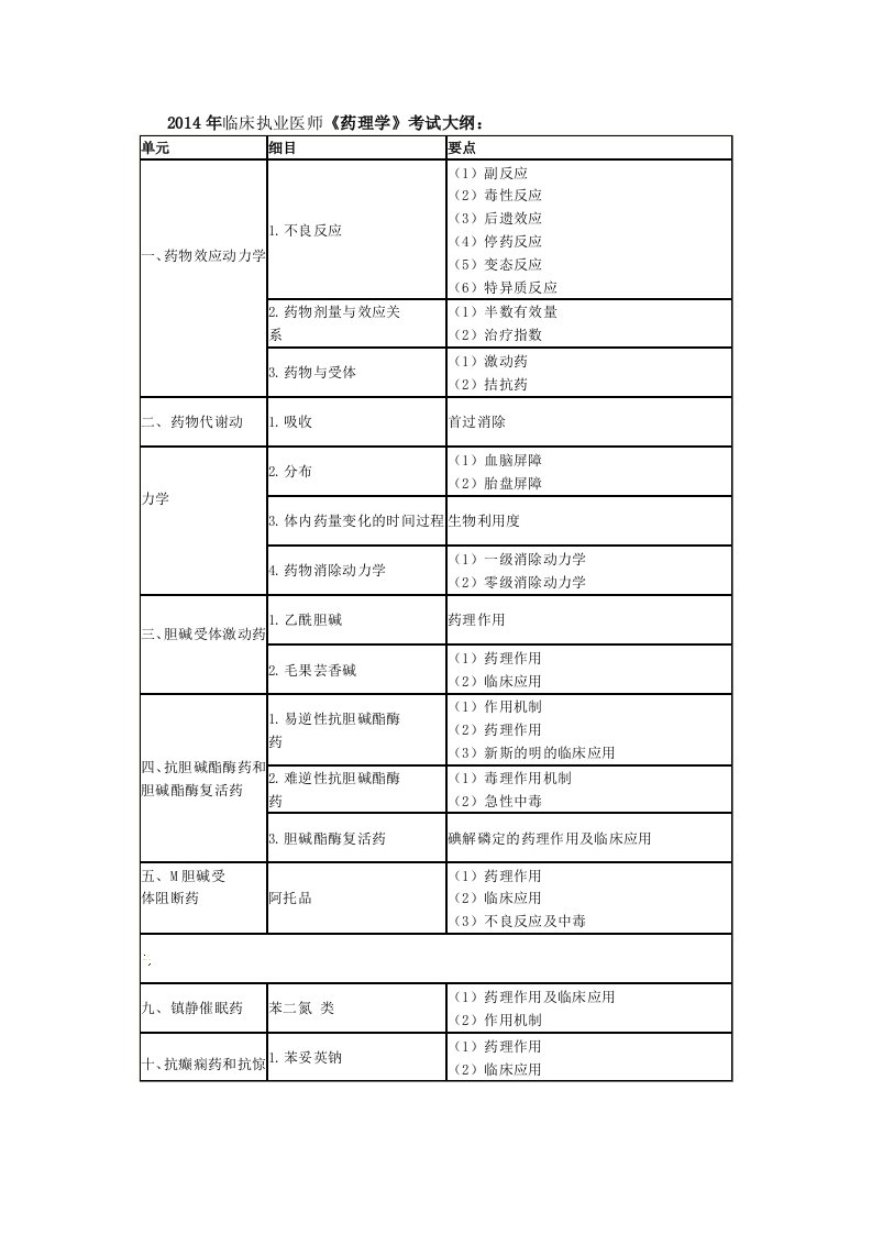 临床执业医师考试大纲药理学