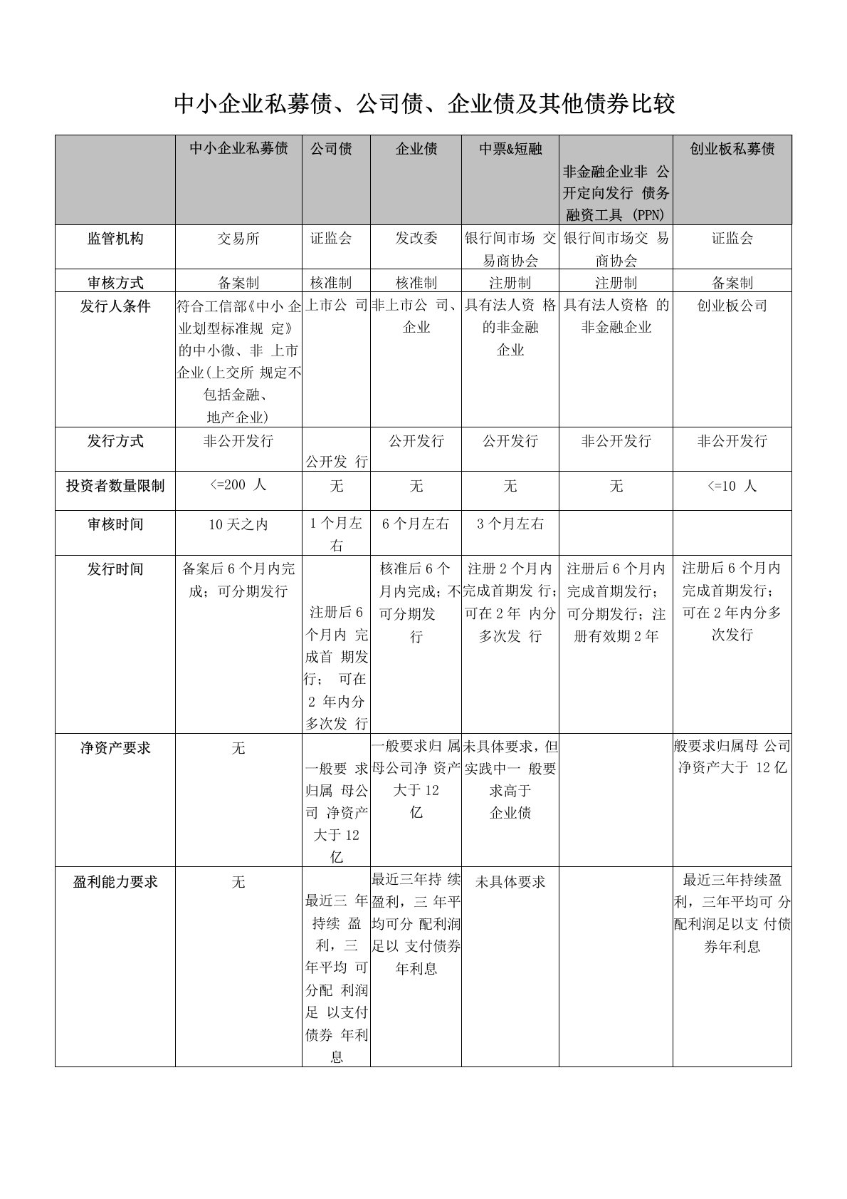 中小企业私募债、公司债、企业债及其他债券比较