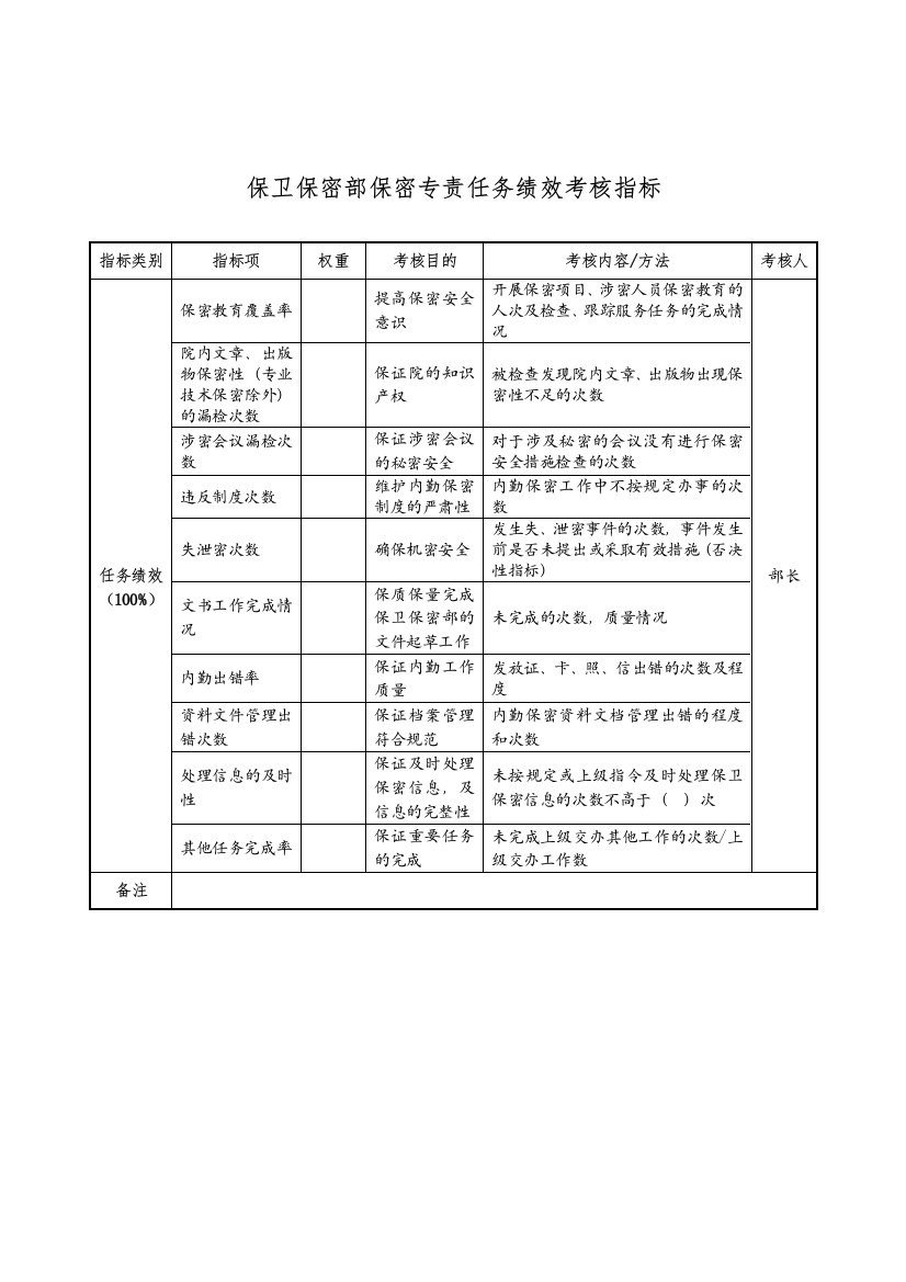 航空材料研究行业-保卫保密部-保密专责任务绩效考核指标（KPI）