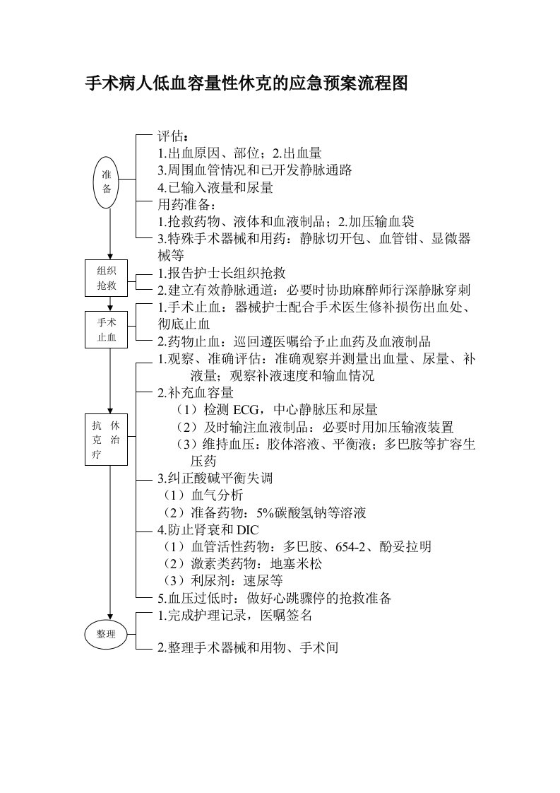 手术病人低血容量性休克的应急预案流程图