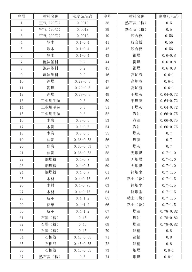 常用材料密度列表