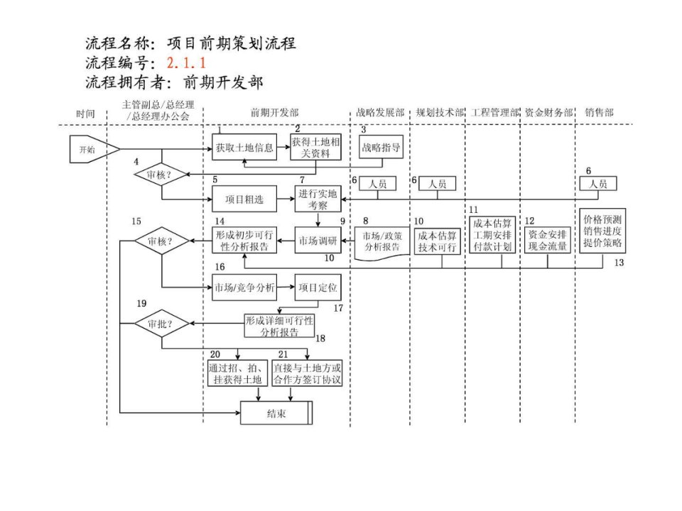 房地产公司前期部门工作流程