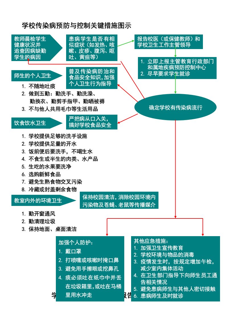 学校传染病和突发公共卫生事件处理流程图