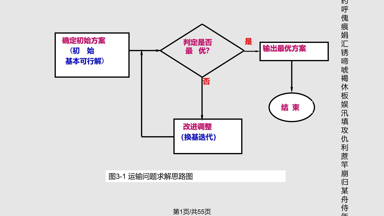 运输题目表上功课法整理PPT课件