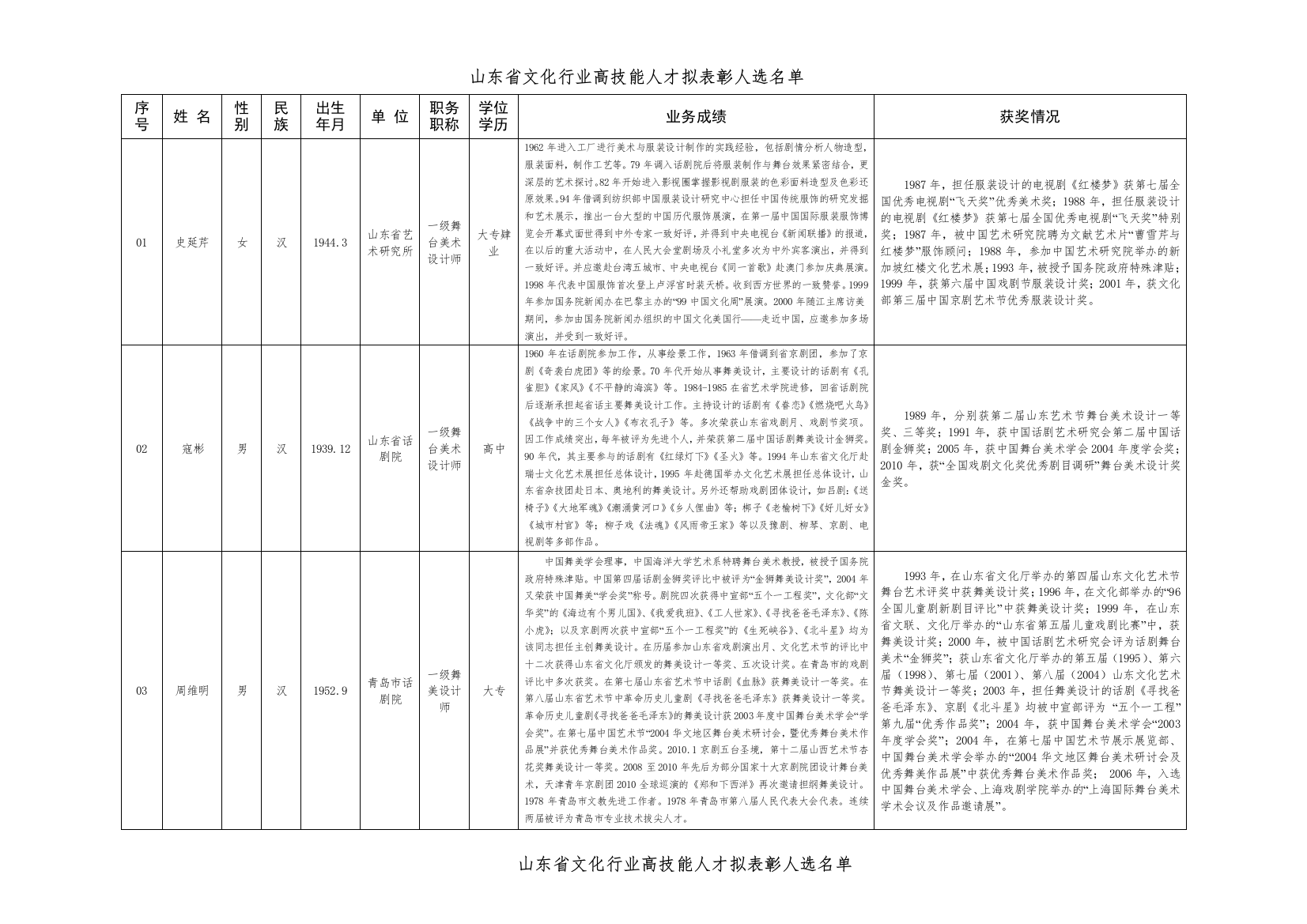 山东省美术馆公开招聘馆长报名统计表