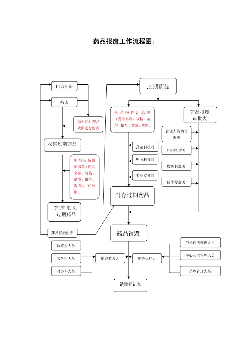 医院药剂科药品报废、麻醉药品、精神药品管理工作流程图