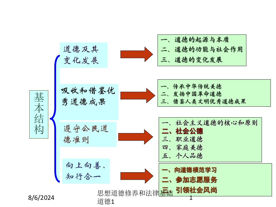 2021年思想道德修养和法律基础道德1讲义