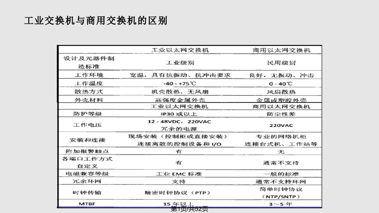 交换机选型培训PPT课件