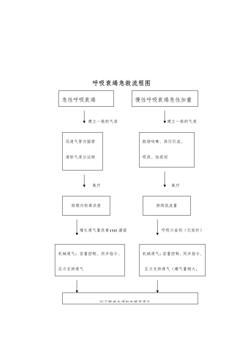 呼吸衰竭抢救流程图