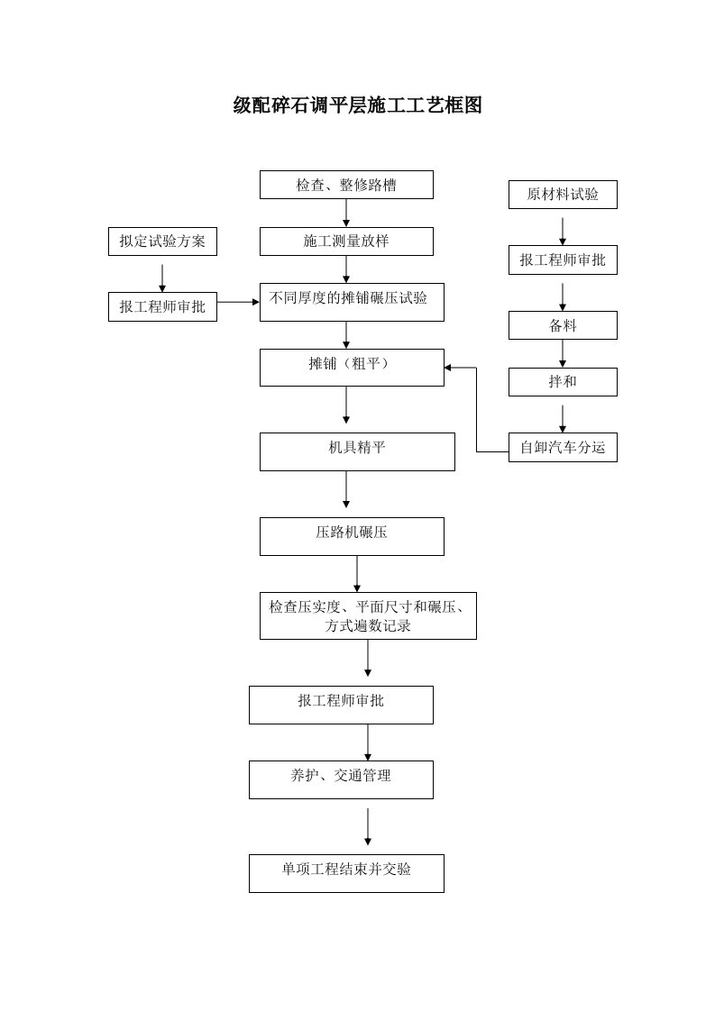 市政工程施工工艺流程框图汇总