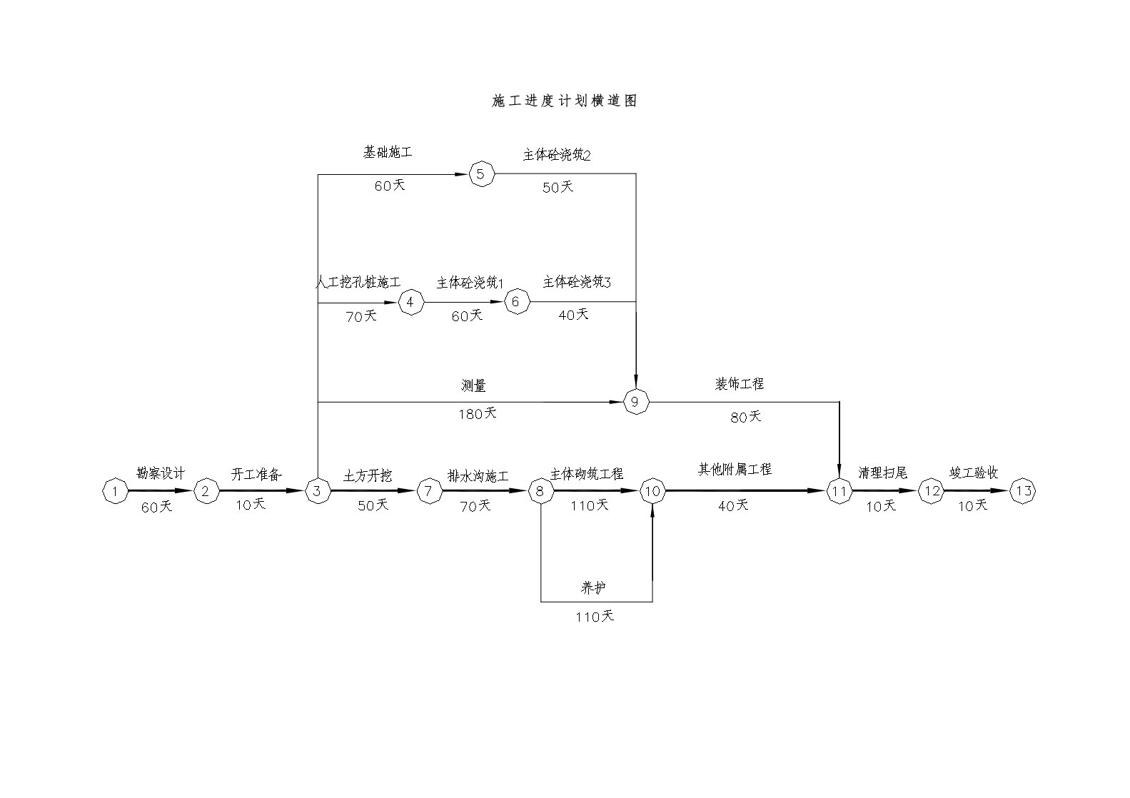 土建项目施工进度计划横道图及网络图