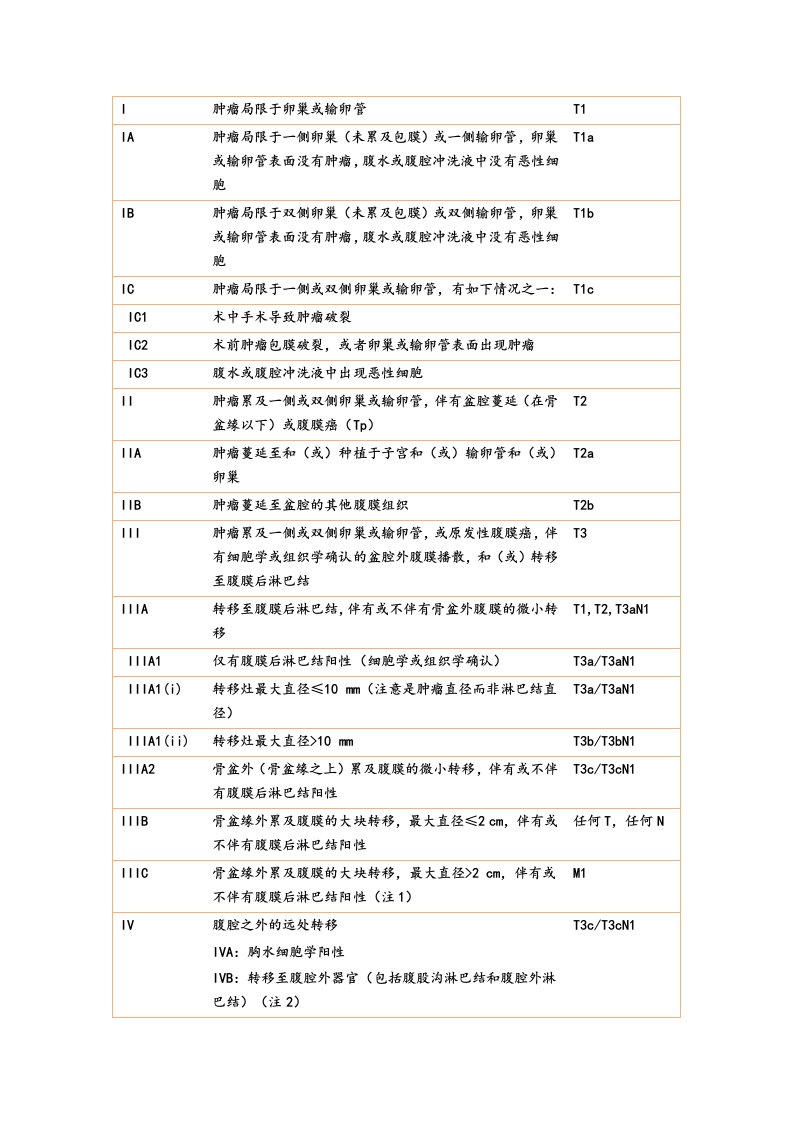 2014卵巢癌病例分期、临床指南设计