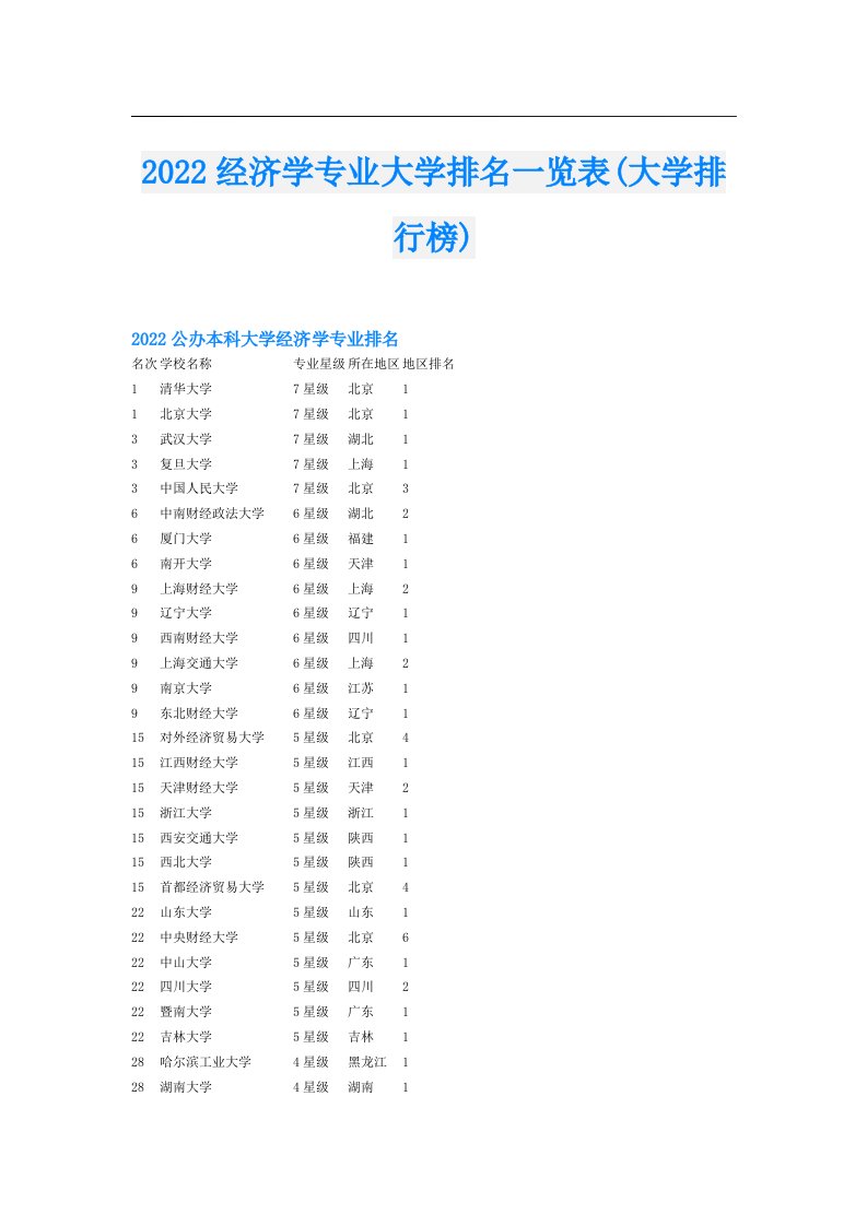 经济学专业大学排名一览表(大学排行榜)