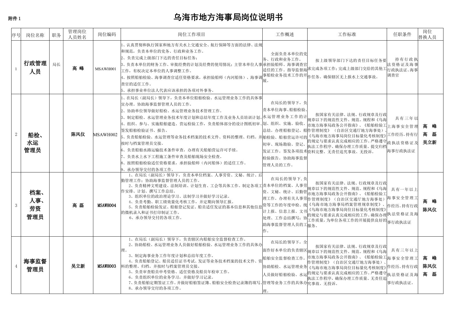 乌海市地方海事局岗位说明书