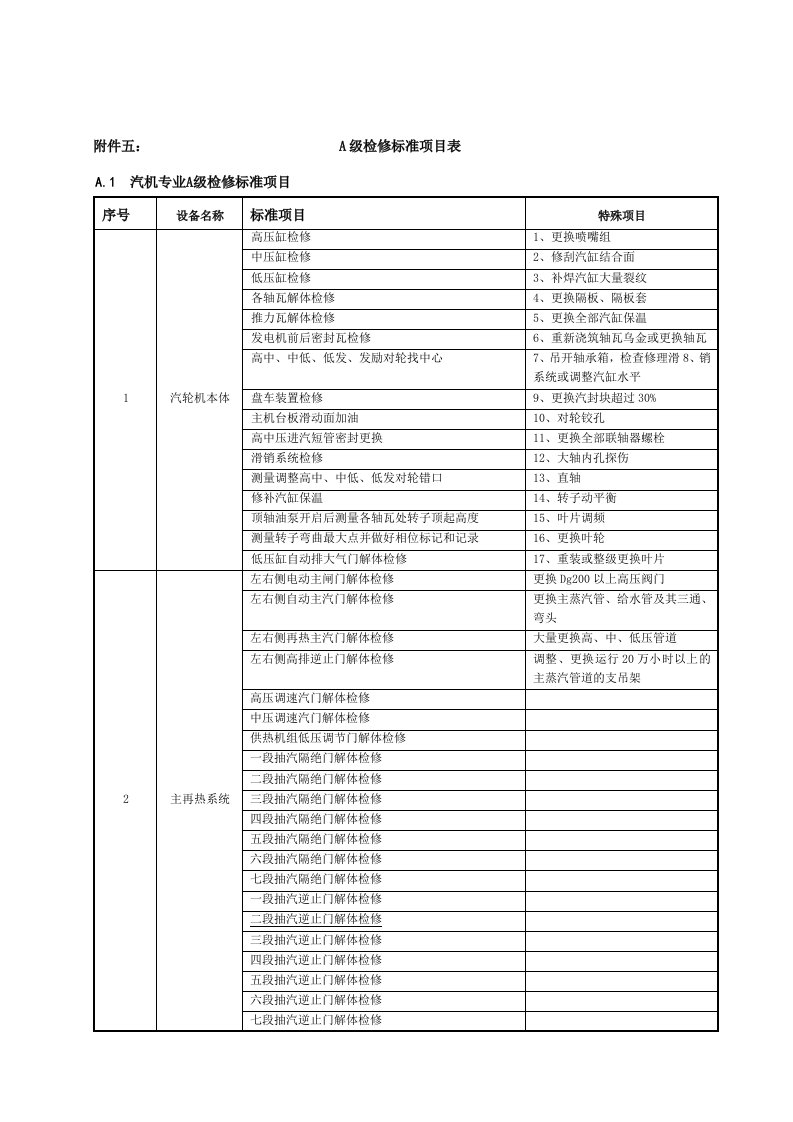 项目管理-A级检修标准项目表44页