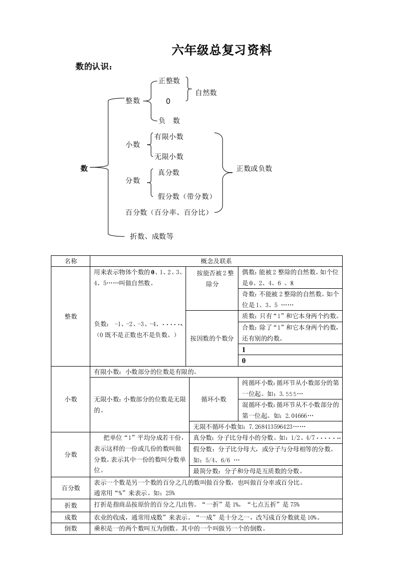 六年级总复习知识网络图