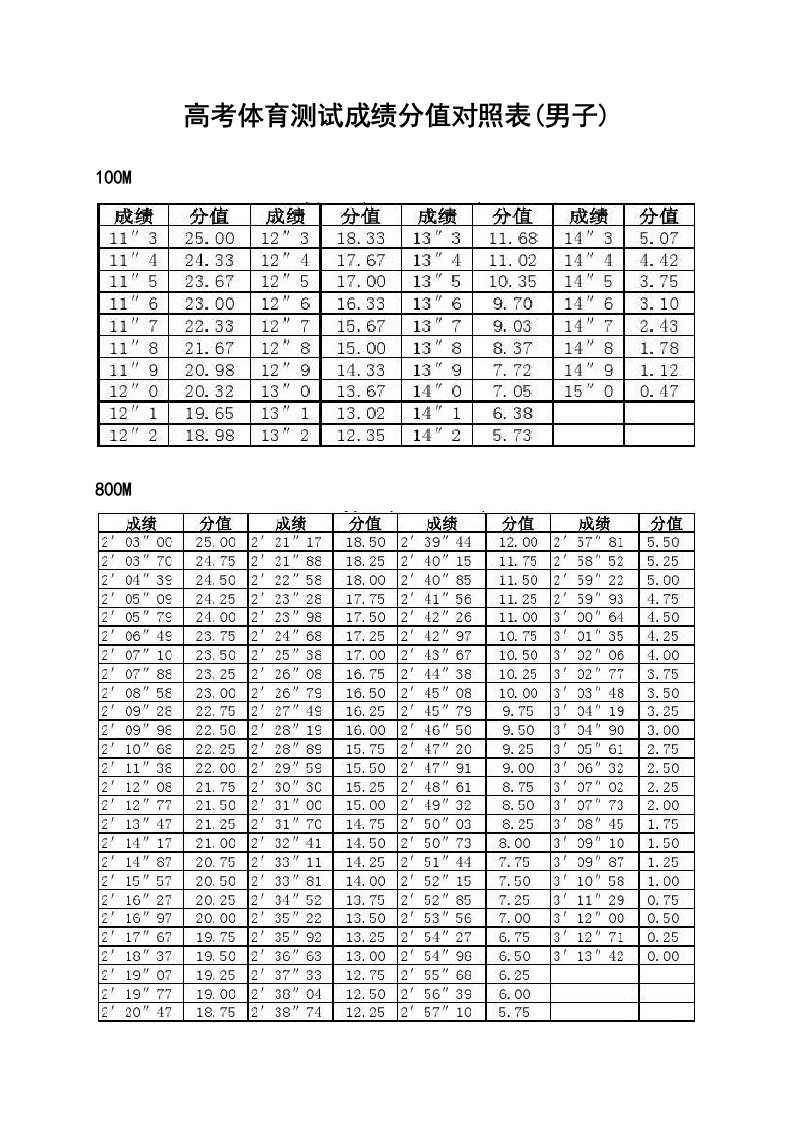 山西省高考体育测试成绩100分值对照表