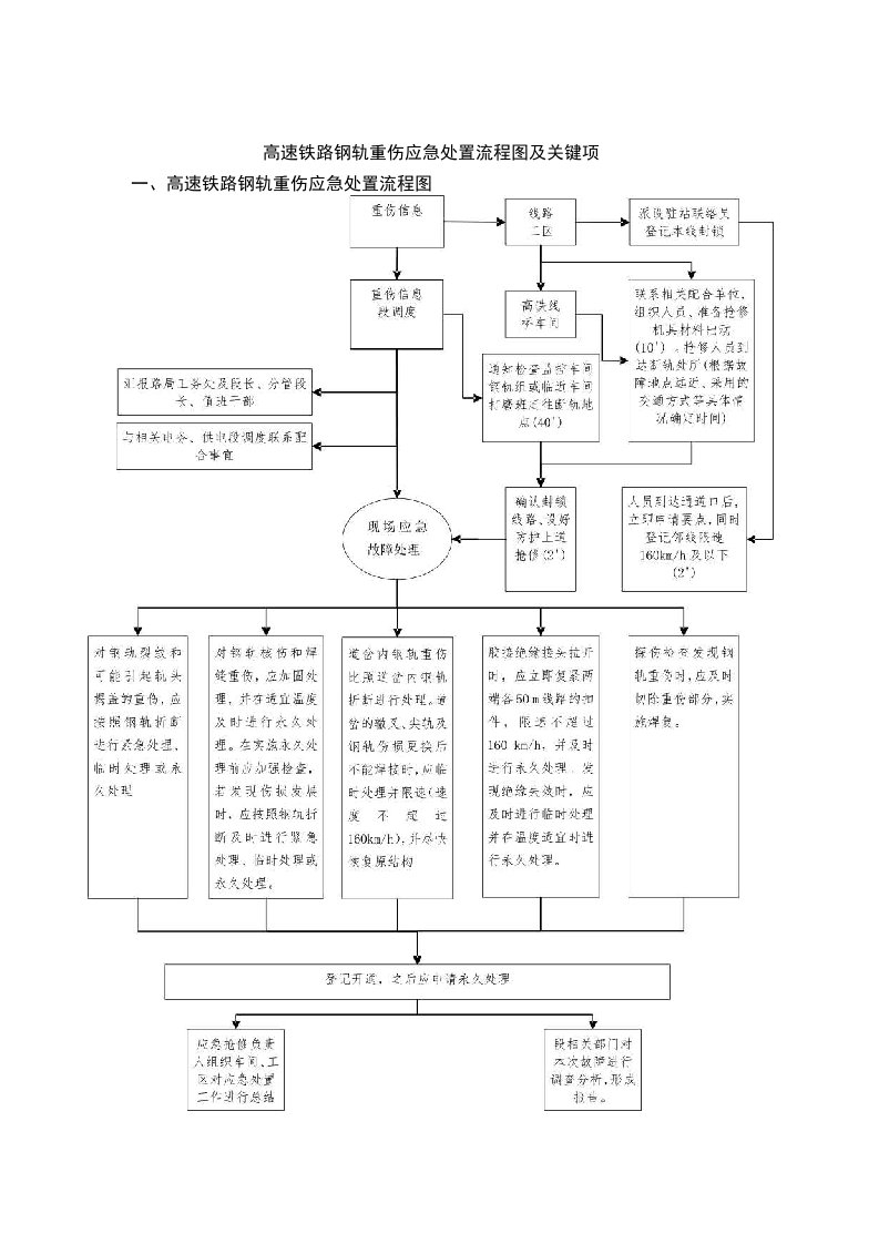 高速铁路钢轨重伤应急处置流程图及关键项