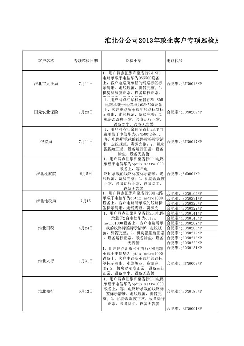 政企客户专项巡检及整改活动周报A级电路