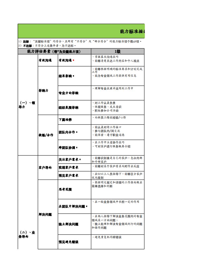 技术专业族职级评定标准-能力标准描述（技术族