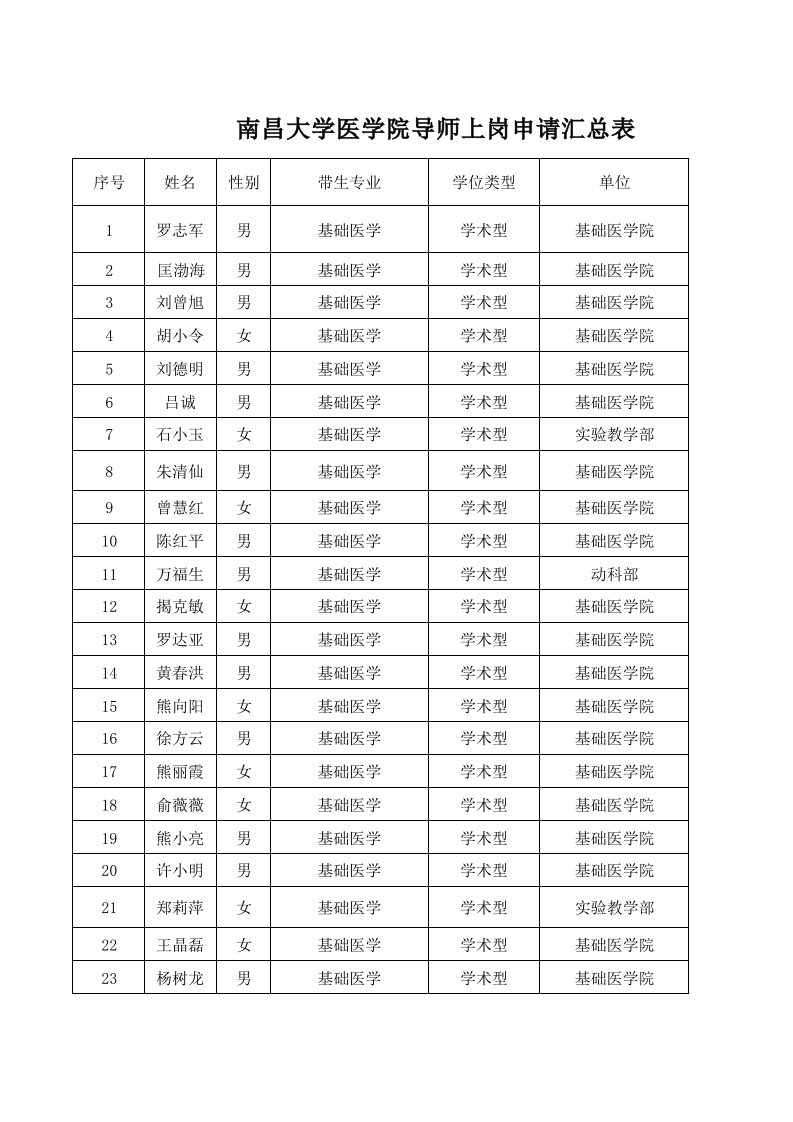 南昌大学医学院研究生院的研究生导师名单