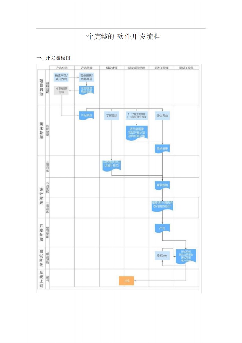 一个完整软件开发流程