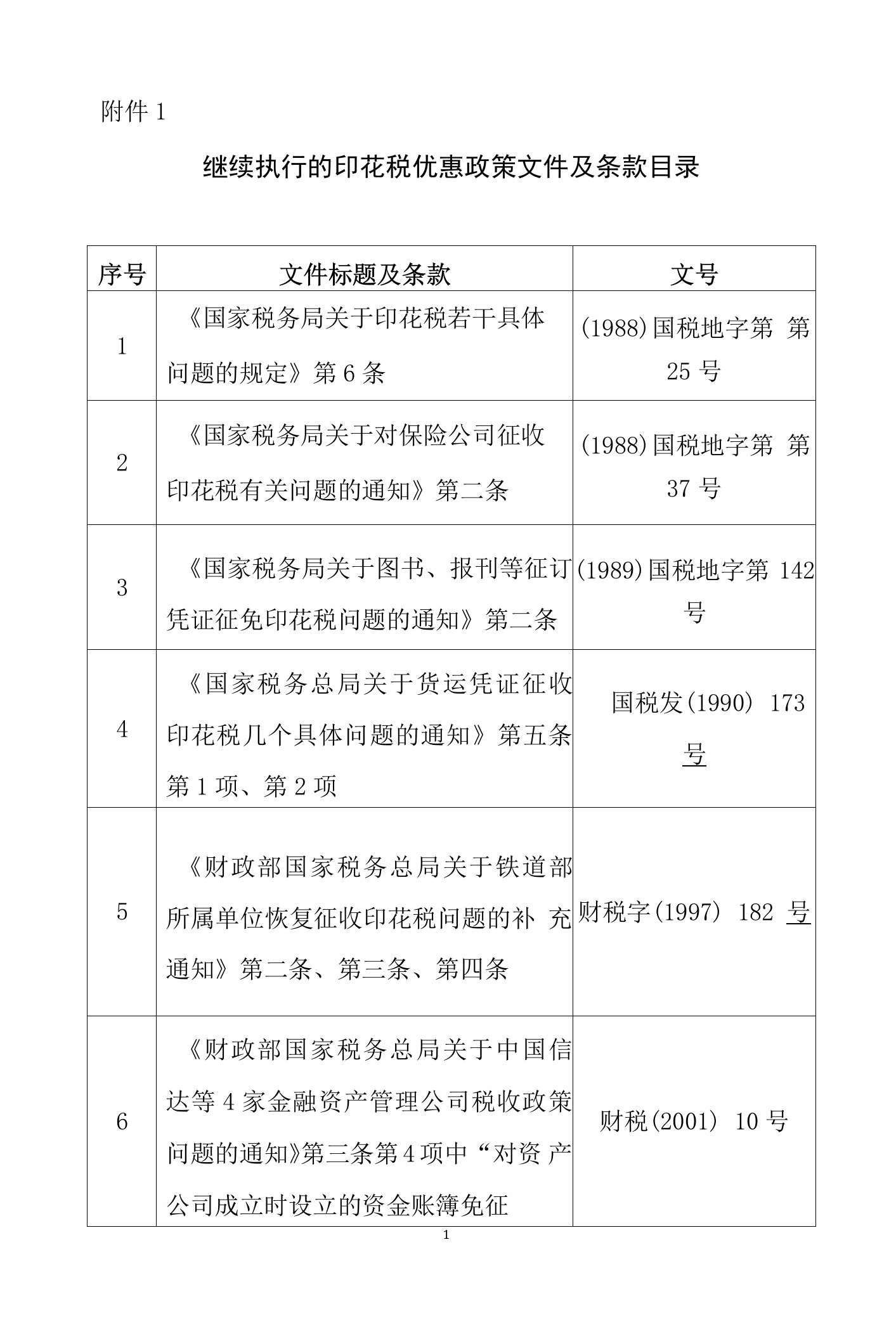 1.继续执行的印花税优惠政策文件及条款目录