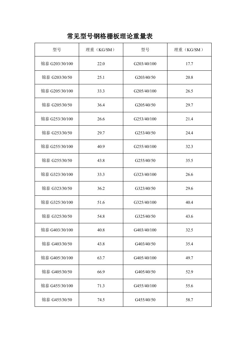 常见型号钢格栅板理论重量表
