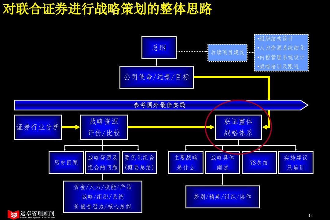 331远卓联合证券总体战略咨询研讨会报告